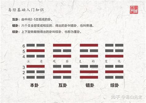 之卦意思|六爻本卦、互卦、综卦、变卦、错卦详解及作用